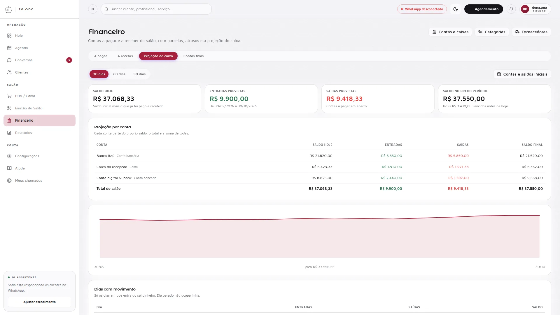 Financeiro do IG One, projeção de caixa: saldo hoje, entradas e saídas previstas, saldo por conta e gráfico, em modo claro.