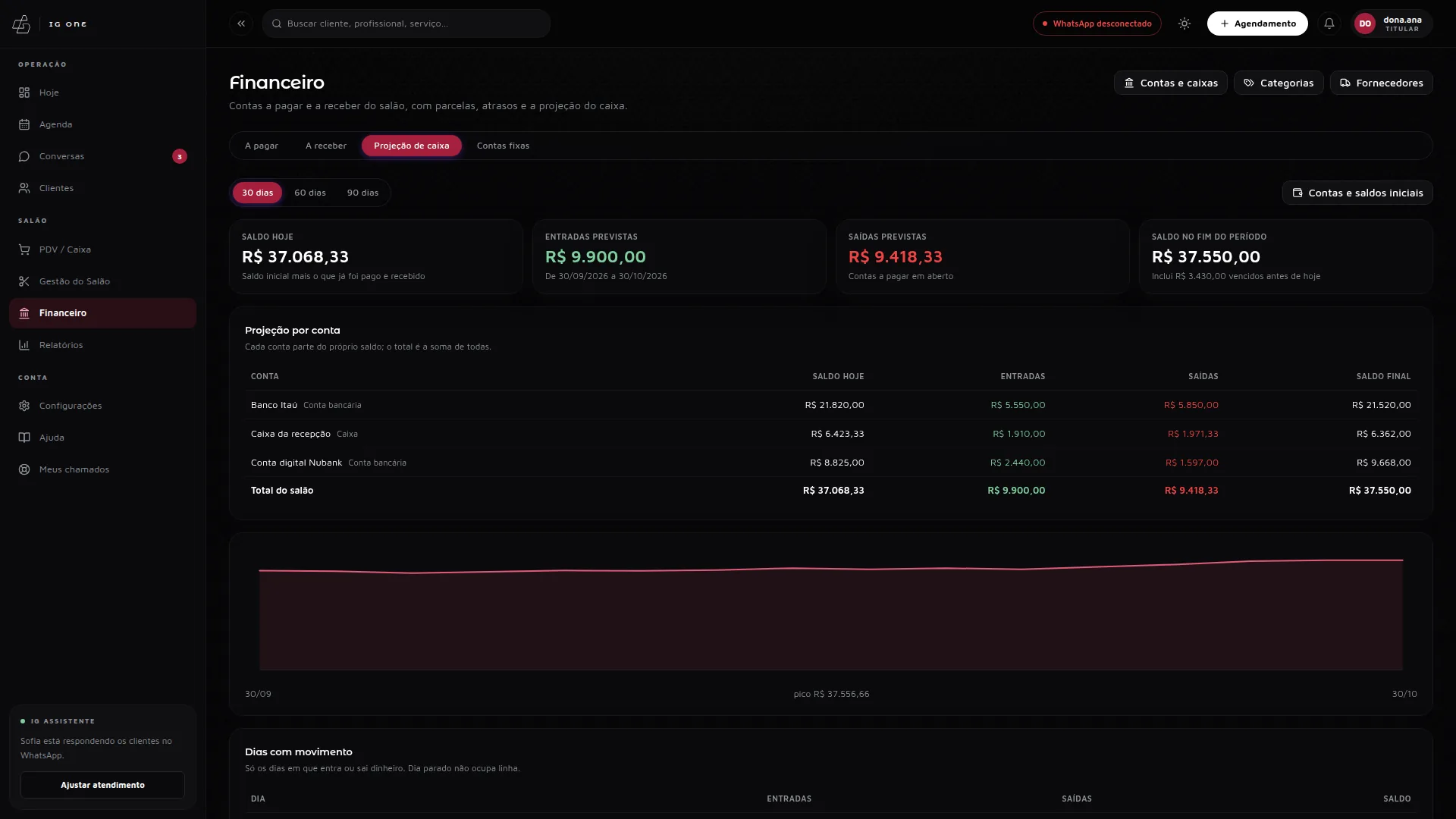Financeiro do IG One, projeção de caixa: saldo hoje, entradas e saídas previstas, saldo por conta e gráfico, em modo escuro.