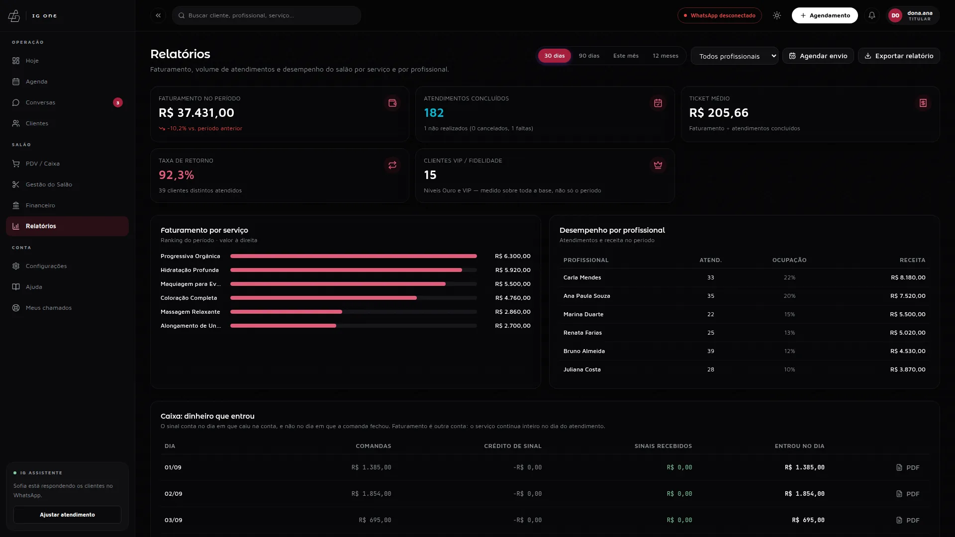 Relatórios do IG One: faturamento, atendimentos concluídos, ticket médio, taxa de retorno e desempenho por serviço e profissional, em modo escuro.